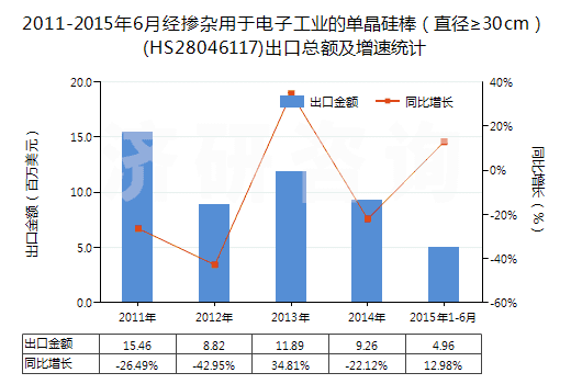 2011-2015年6月經(jīng)摻雜用于電子工業(yè)的單晶硅棒(直徑≥30cm)(HS28046117)出口總額及增速統(tǒng)計 2011-2015年6月經(jīng)摻雜用于電子工業(yè)的單晶硅棒(直徑≥30cm)(HS28046117)出口總額及增速統(tǒng)計